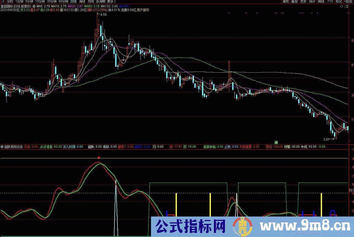 超跌买入 低吸出击 通达信副图指标 源码 贴图
