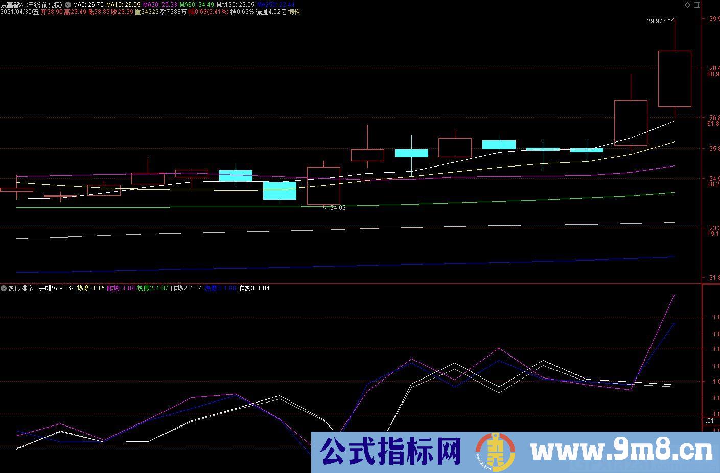 热度源码复盘的最佳选择 热门股排序指标 通达信指标 源码 贴图