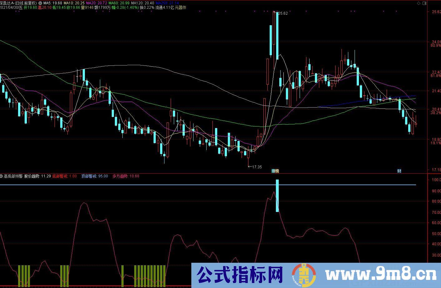买卖神器 简单明了 高低部 通达信副图指标 源码 贴图
