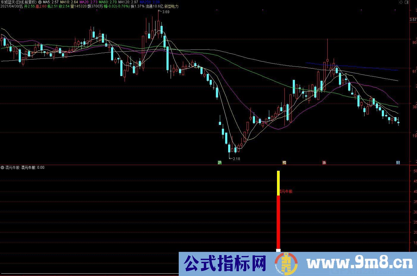 抓牛股专用指标 启动点 通达信副图指标 源码 贴图