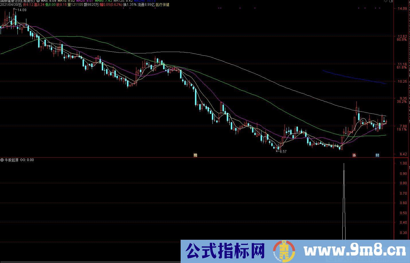 牛股爆发 牛股起源 简单有效 通达信副图/选股指标 源码 贴图
