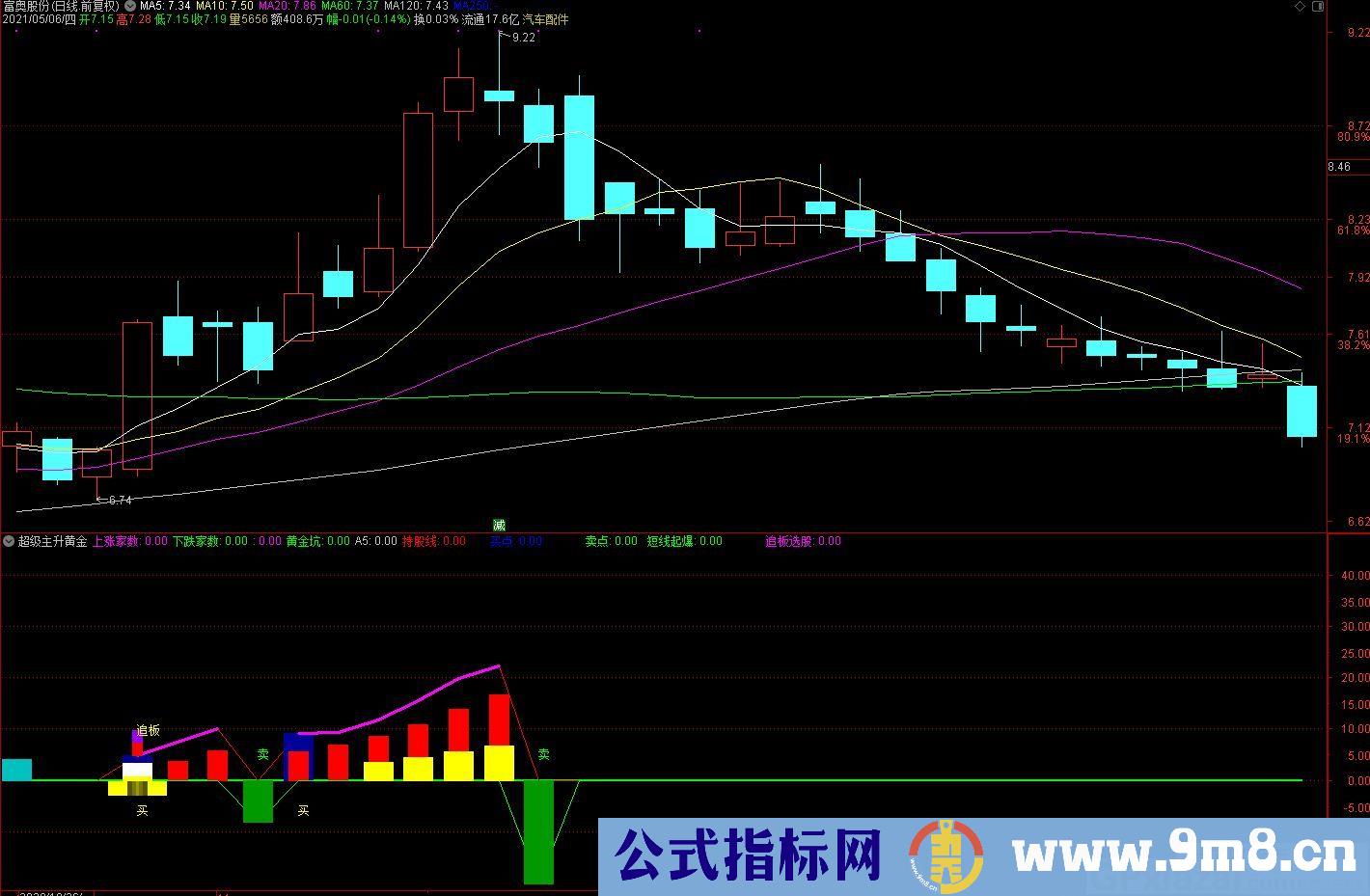 形态实战指标 主升黄金坑 通达信主图指标 九毛八公式指标网