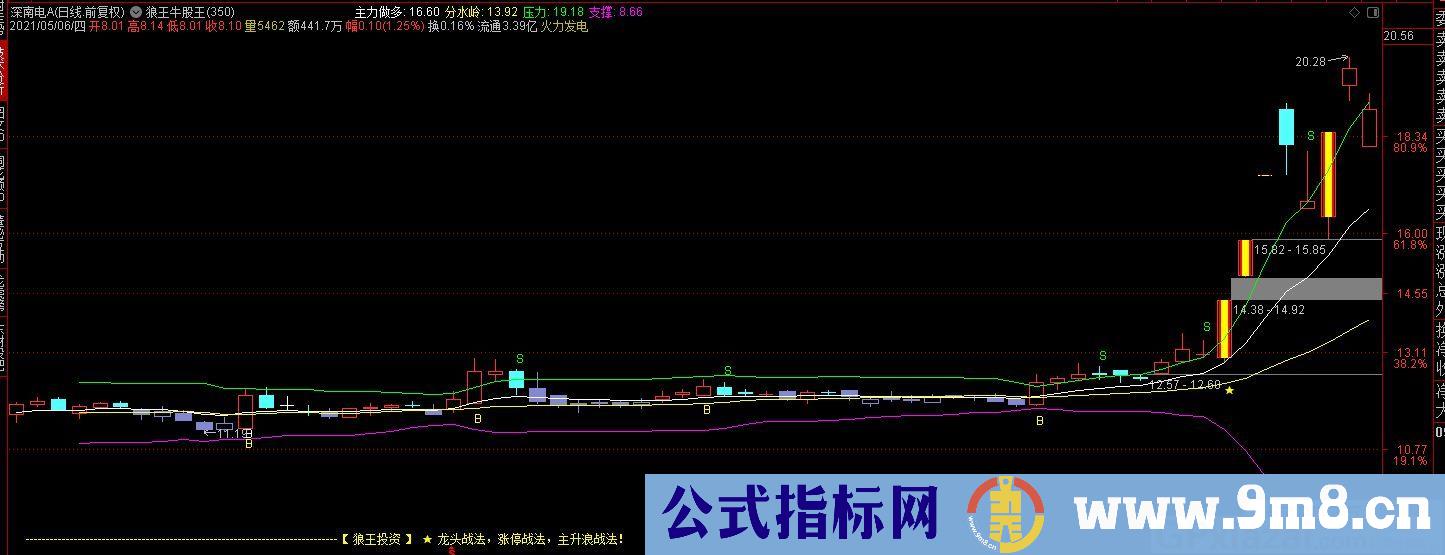 狼王牛股王 价值百万的21日均线 进出决策线 通达信指标 源码 贴图