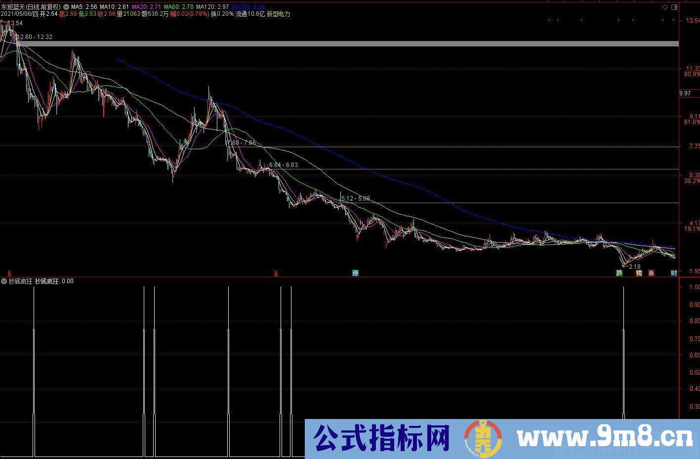 抄底大牛股 抄底疯狂 通达信副图/选股指标 源码 贴图