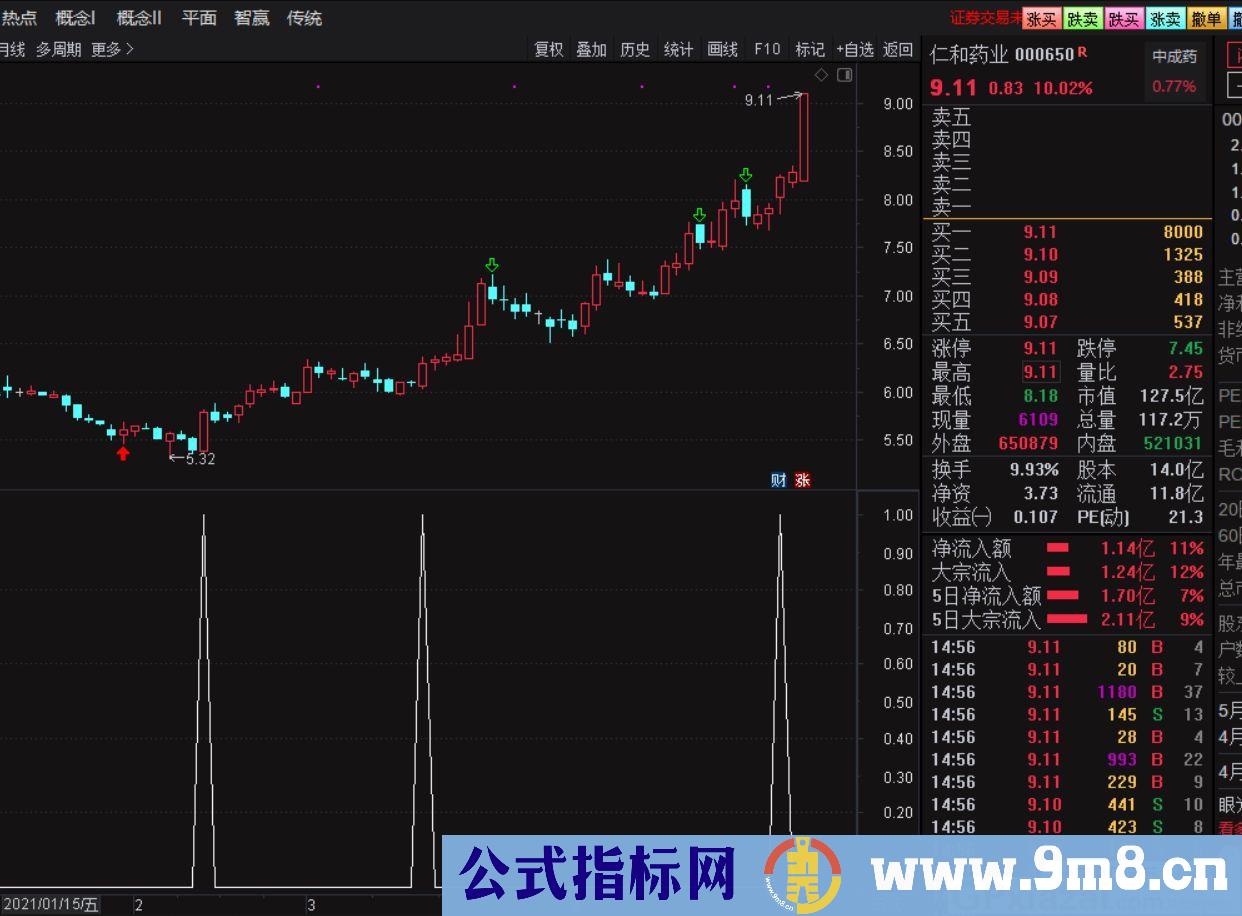 为自己找到合适操作的股票 一阳指 通达信副图/选股指标 源码 贴图