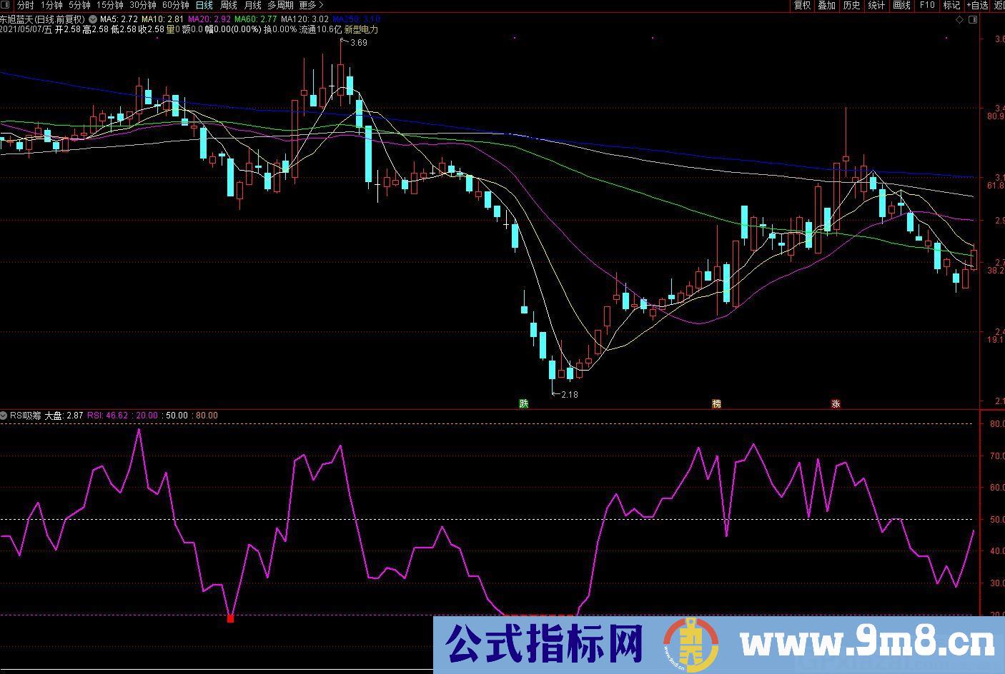抄底成功率90%的指标 RSI吸筹 通达信副图指标 源码 贴图
