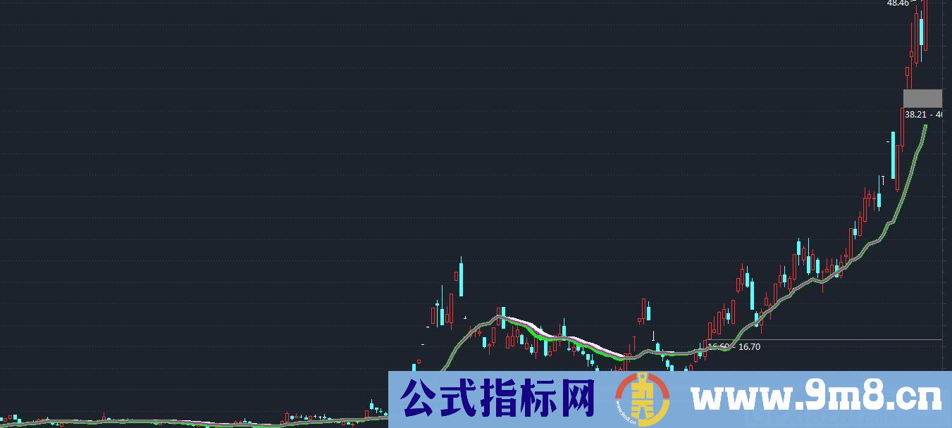 技术买卖指标 一线断牛熊 通达信指标 源码 贴图