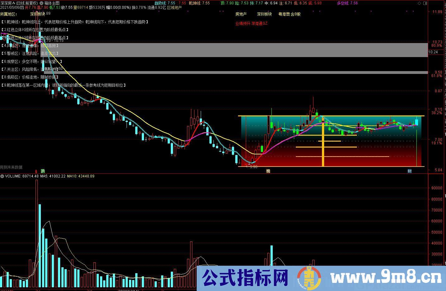 独一无二箱体主图 通达信主图指标 源码 贴图