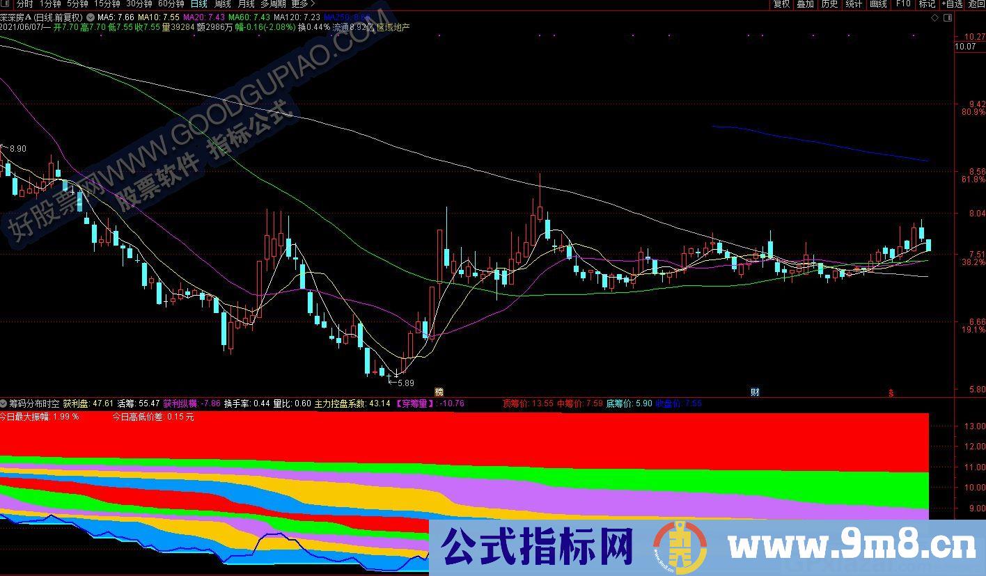 实况把握股市 筹码分布时空 通达信副图指标 源码 贴图