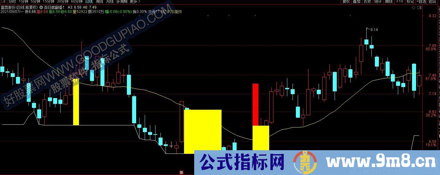 上涨下跌都表现不错的指标——百日就翻番 通达信主图指标 九毛八公式指标网