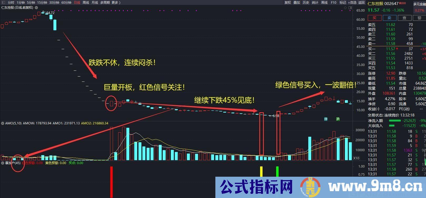 短线模型 吃肉反弹行情 通达信副图/选股指标 源码 贴图 无未来