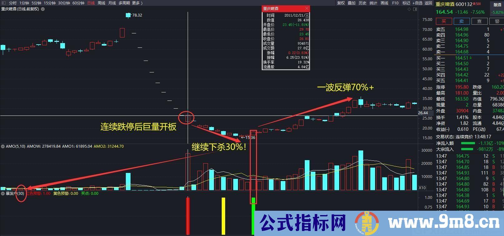 短线模型 吃肉反弹行情 通达信副图/选股指标 源码 贴图 无未来