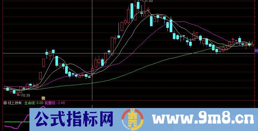 线上持有 破线走人 通达信副图指标 源码 贴图