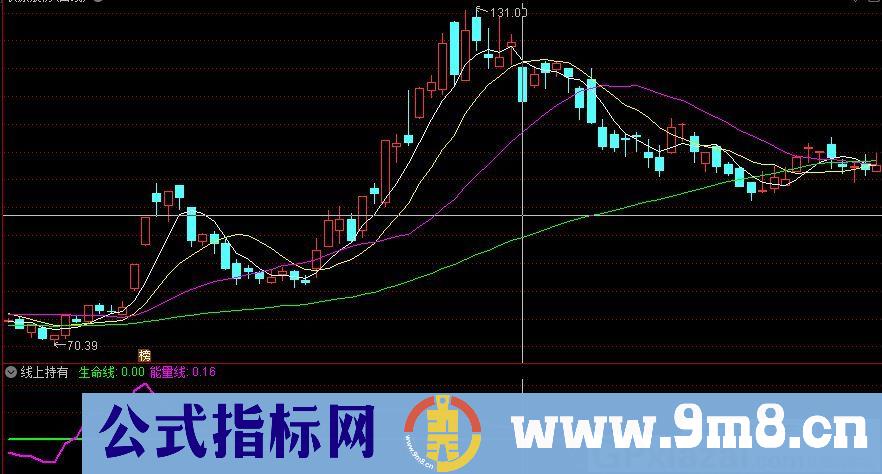 线上持有 破线走人 通达信副图指标 源码 贴图