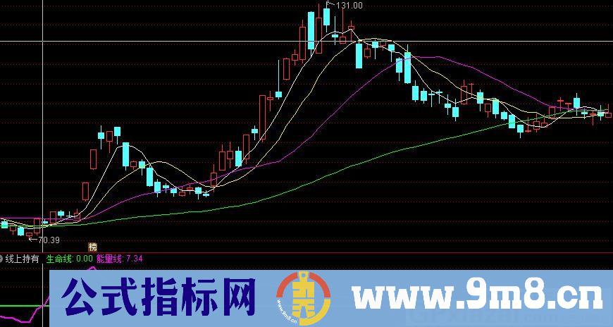 线上持有 破线走人 通达信副图指标 源码 贴图