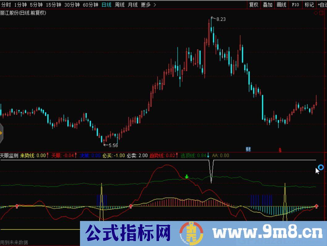 绝好天眼监测 成功逃顶 通达信副图指标 源码 贴图