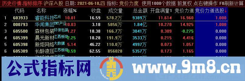集合竞价抓涨停 通达信指标 源码 贴图