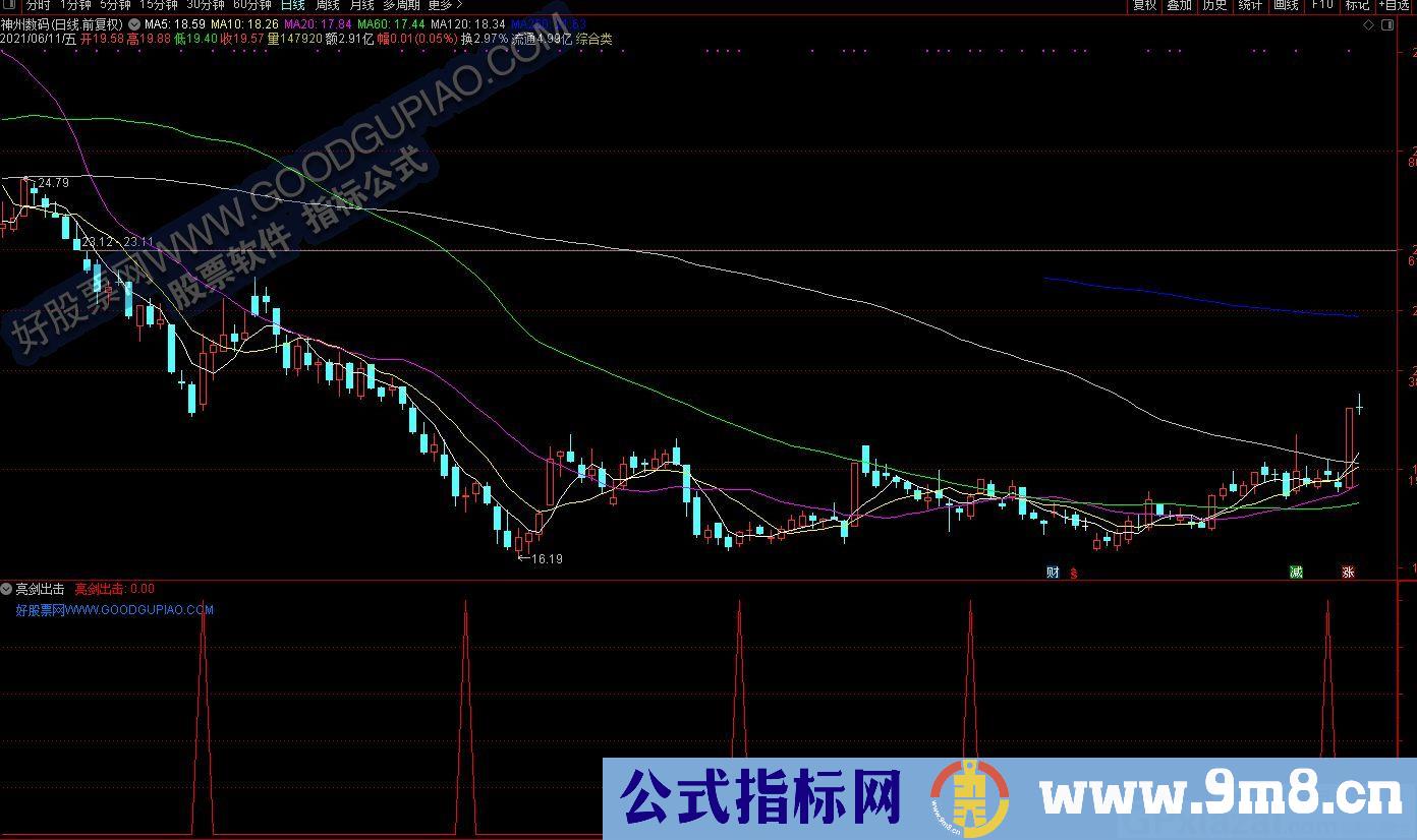 亮剑出击 通达信副图/选股预警 源码 贴图