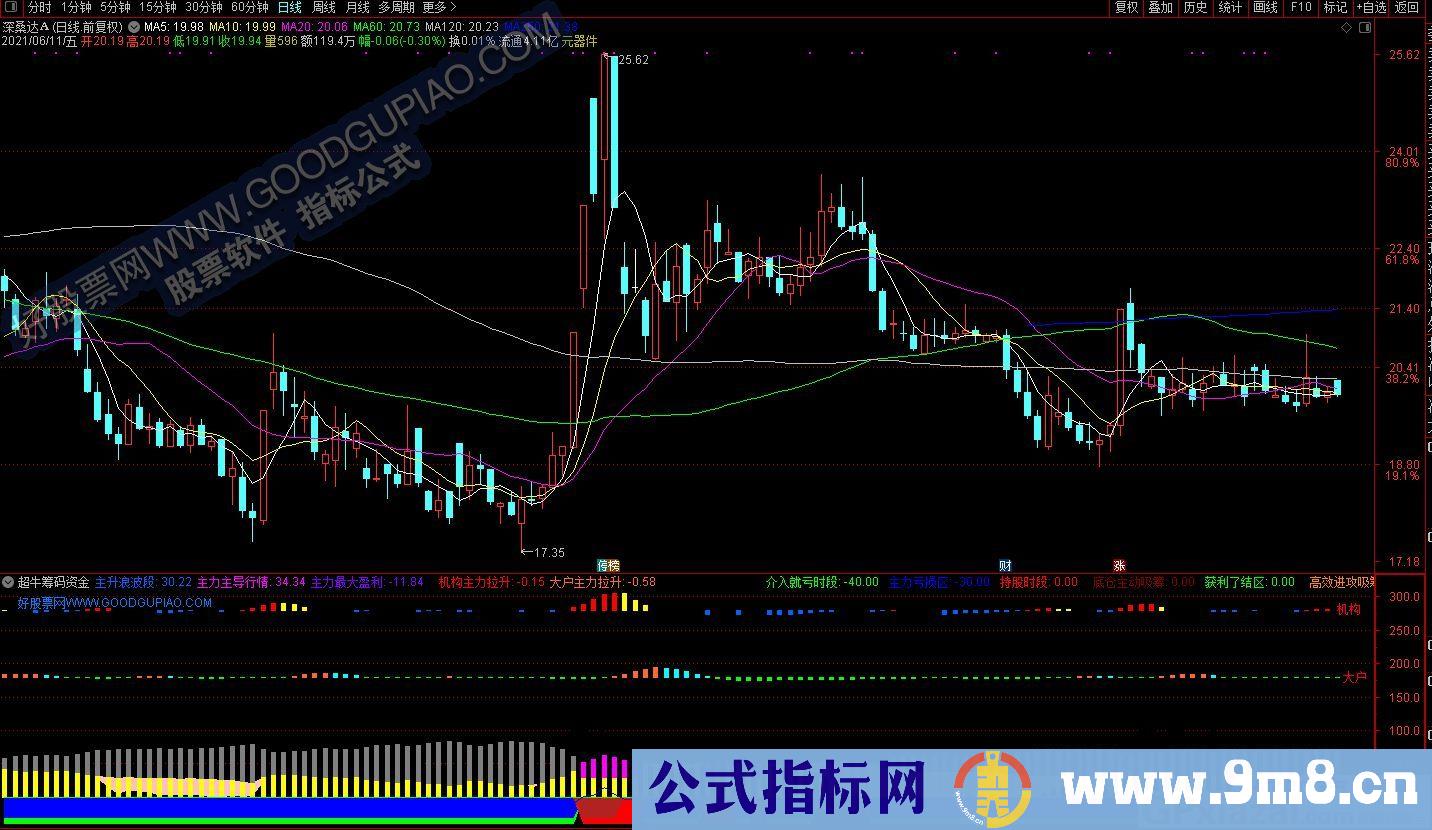 超级精准 超牛筹码资金 通达信副图指标 源码 贴图
