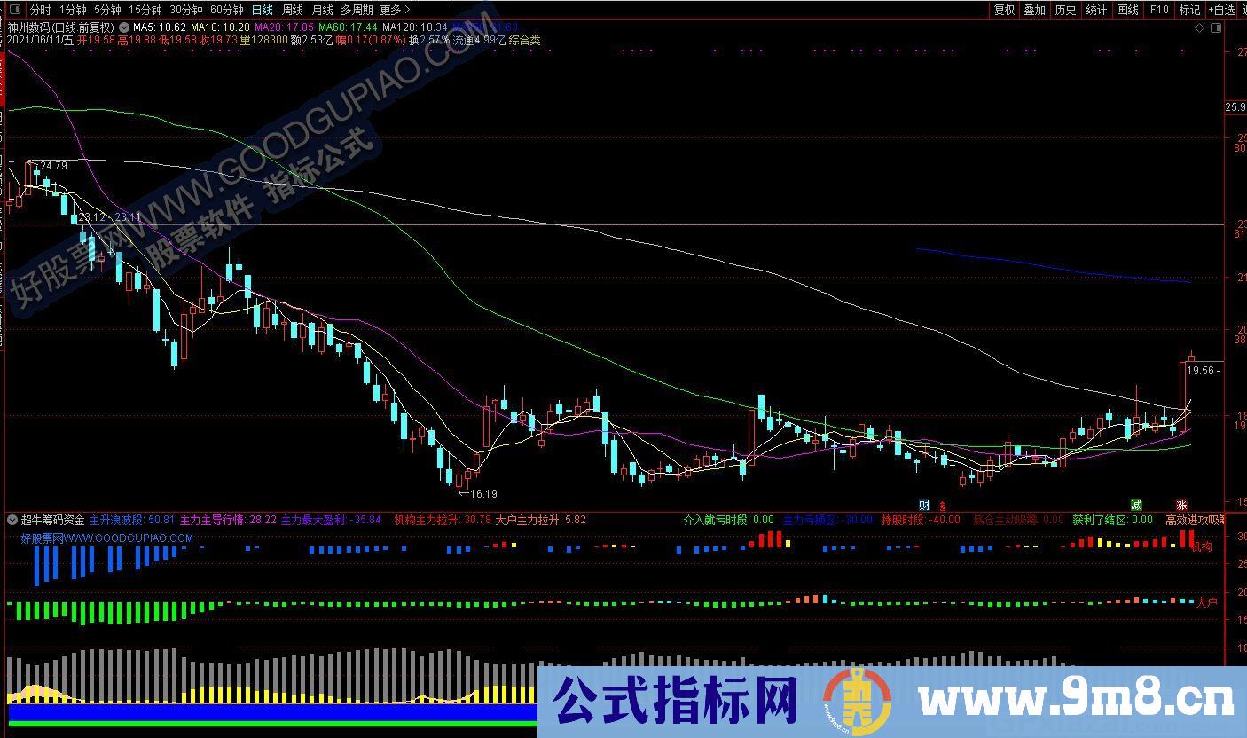 超级精准 超牛筹码资金 通达信副图指标 源码 贴图