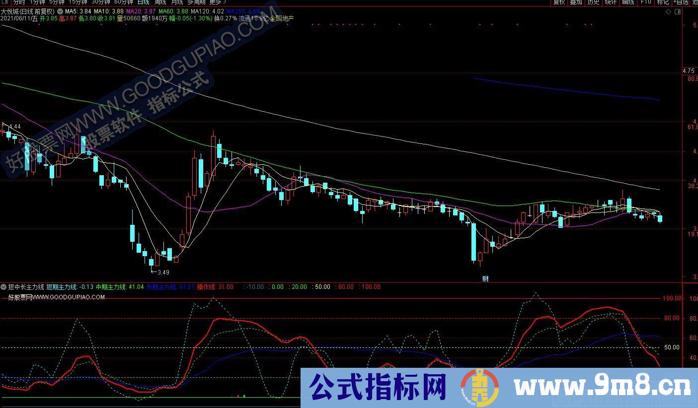 高手指标 主力线 短中长均适合 通达信副图指标 源码 贴图