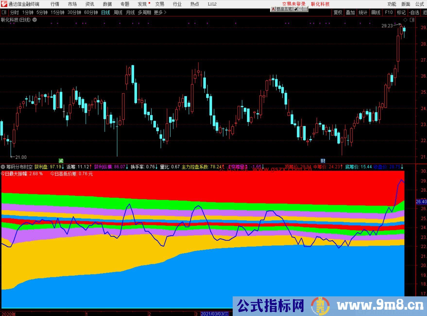 不骗人的筹码 通达信副图指标 源码 贴图