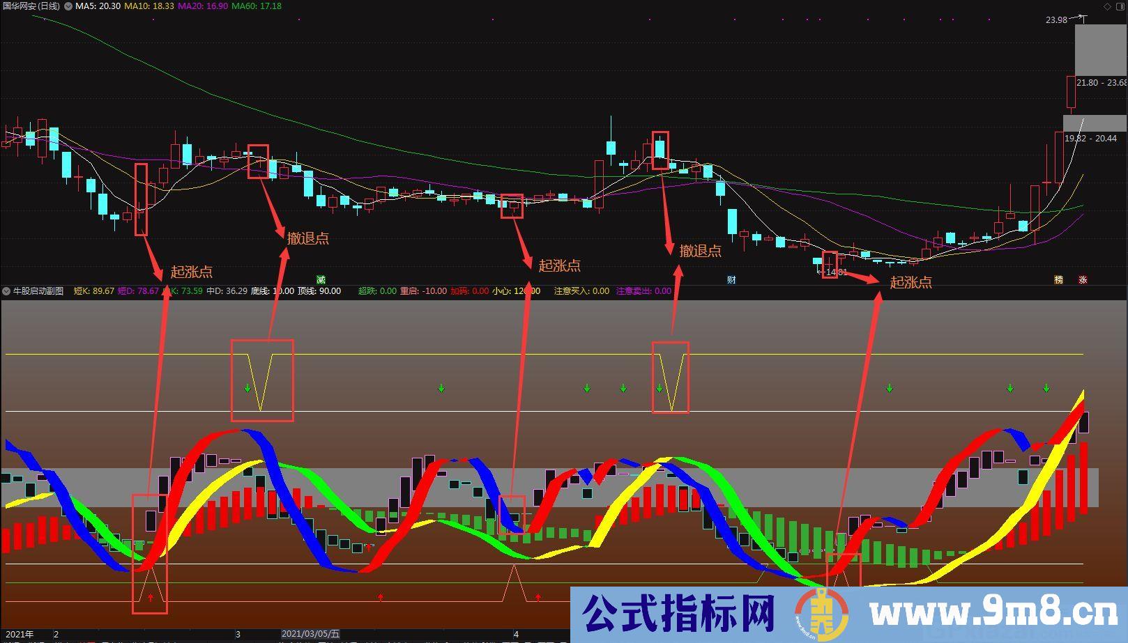 精华指标 注意买入卖出 牛股启动 通达信副图指标 源码 贴图