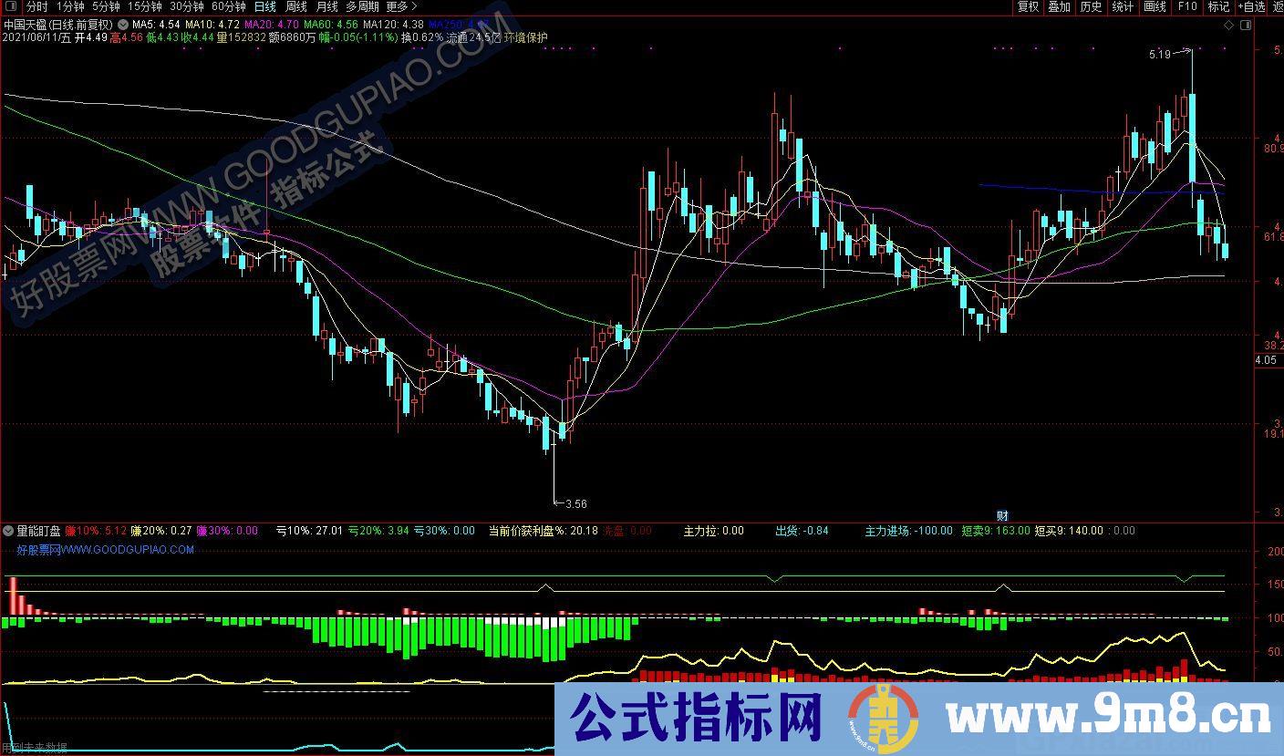 怎么都能赚钱的指标 量能盯盘 通达信副图指标 源码 贴图 使用方法