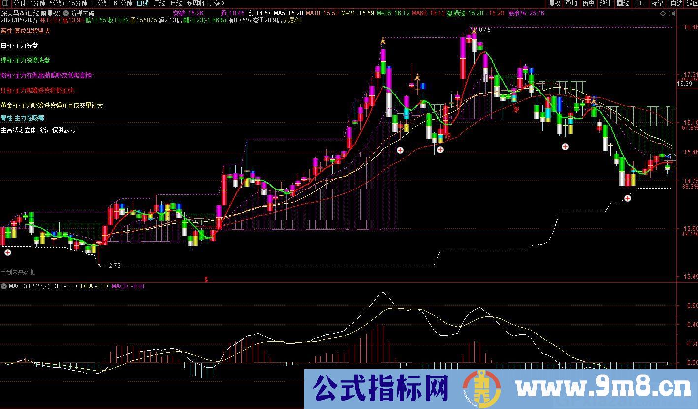 阶梯突破 通达信主图指标 九毛八公式指标网