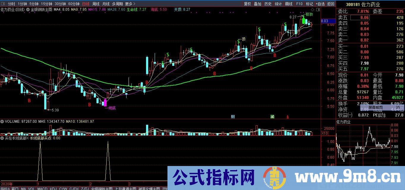 抓大牛股的指标 长线底部买点 通达信副图/选股指标 源码 贴图