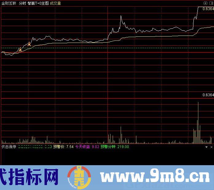找信号指标 伏击涨停 通达信指标 源码 贴图