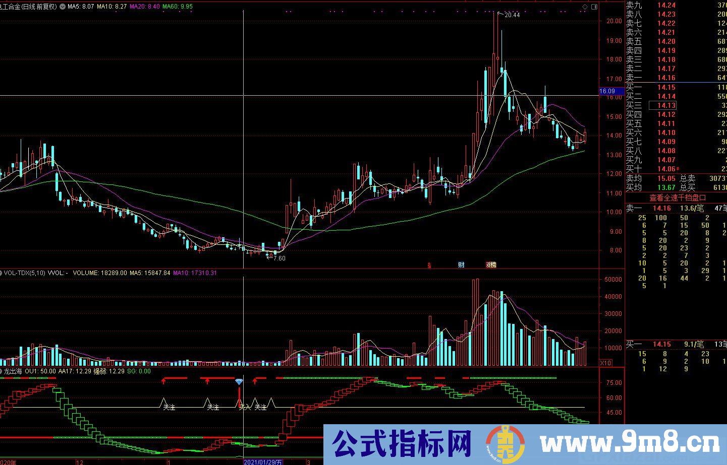 一款很有价值的指标 龙出海 通达信副图/选股指标 源码 贴图