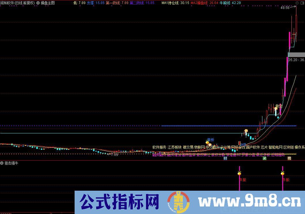 狙击牛股 妖股启爆点 通达信副图/选股指标 源码 贴图 无未来