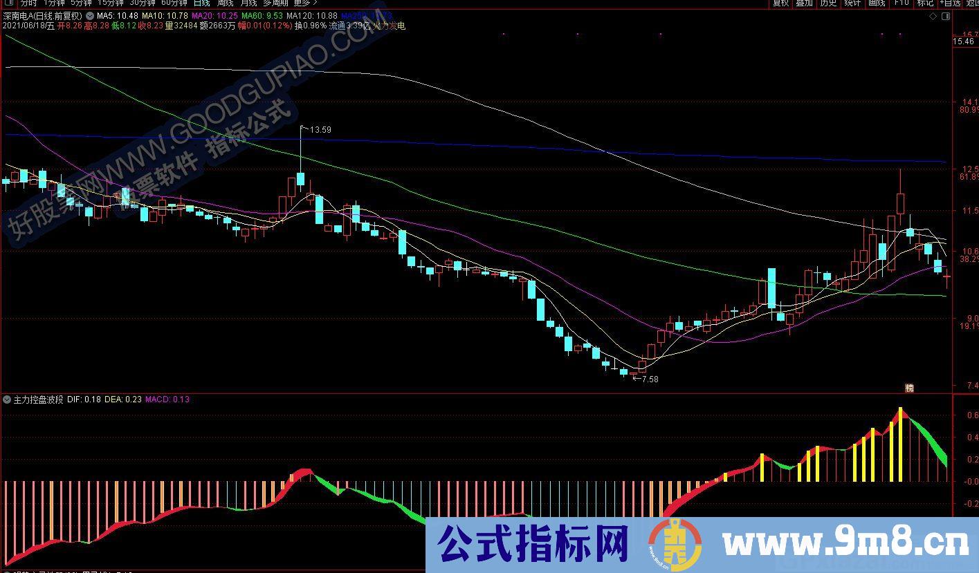 即时监控指标 北上资金 通达信副图指标 源码 贴图