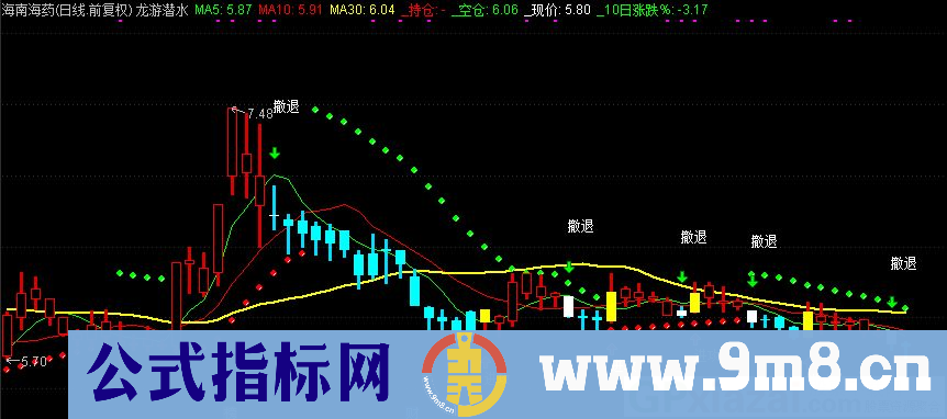 主图非常之好用的六据图指标 龙游潜水 通达信主图指标 九毛八公式指标网