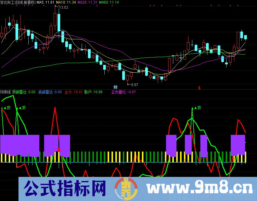 顶底部雷达 升降线 通达信副图指标 源码 贴图