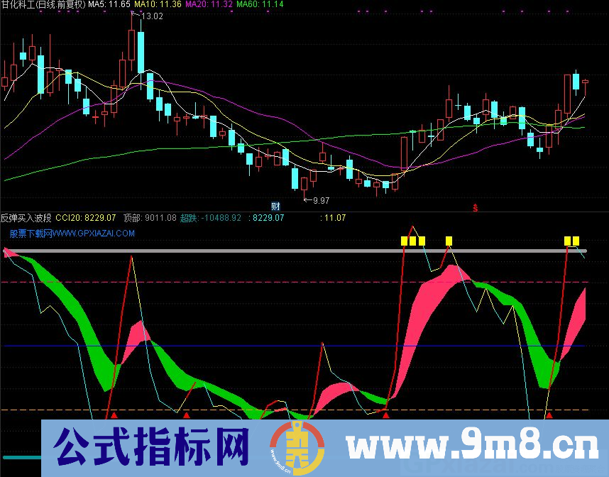 强势买入 反弹买入 通达信副图指标 源码 贴图