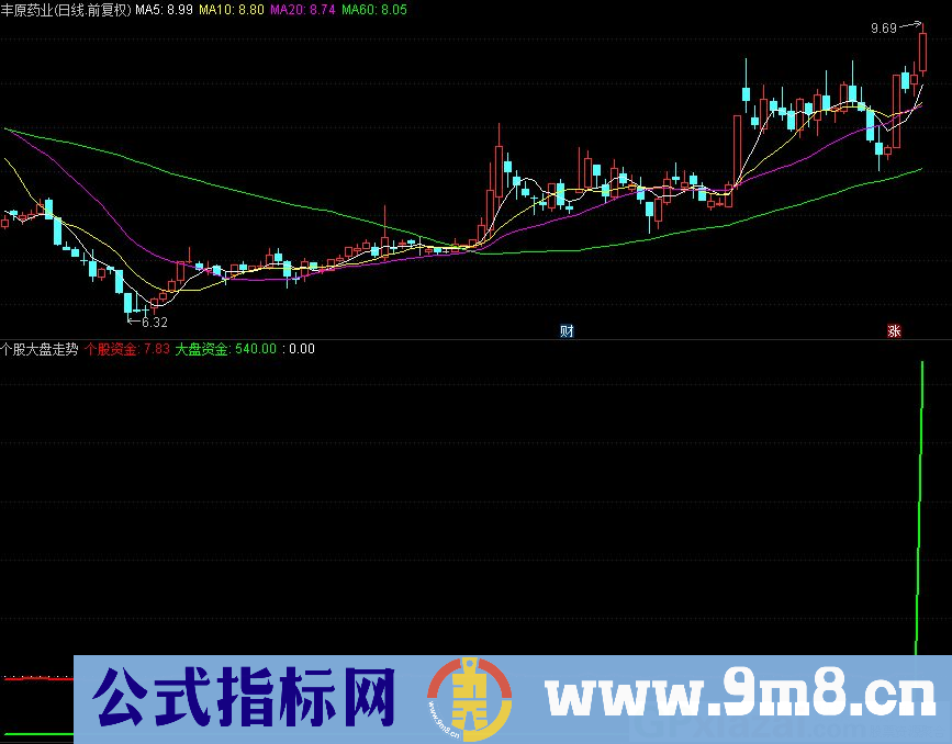 判断牛股 个股跟大盘对比 个股大盘走势线 通达信副图指标 源码 贴图
