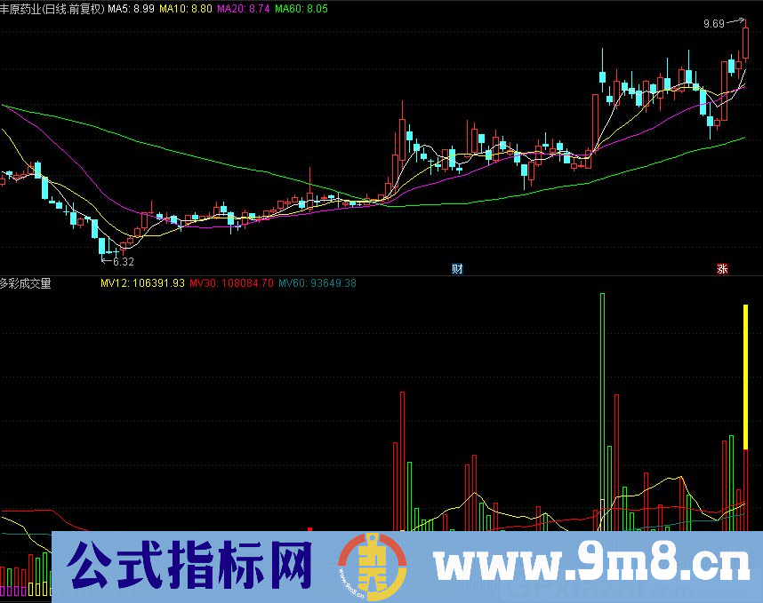 成交量均线与成交量柱的变化关系 通达信副图指标 源码 贴图
