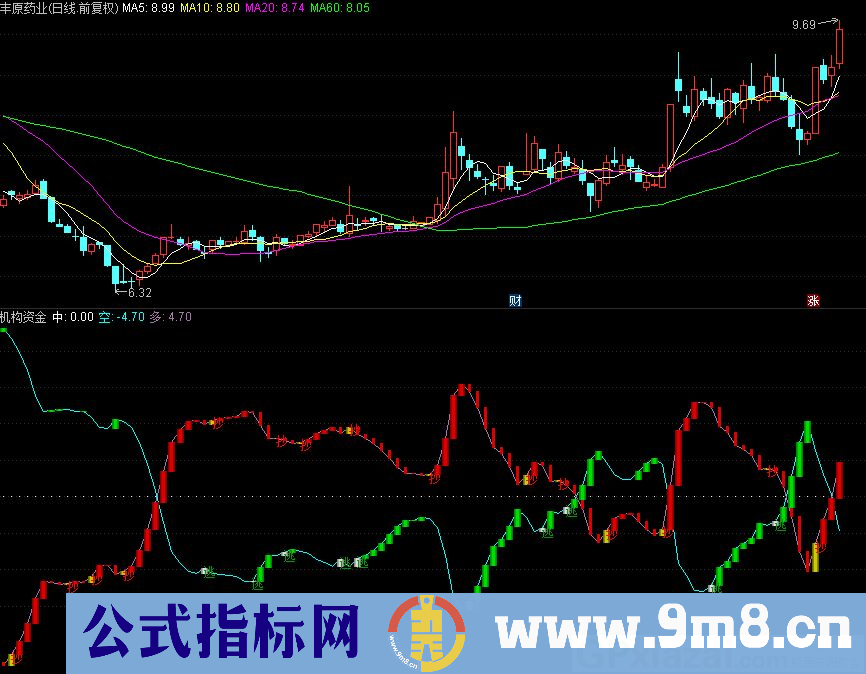 机构资金 再也不怕给机构洗出盘了 通达信副图指标 源码 贴图
