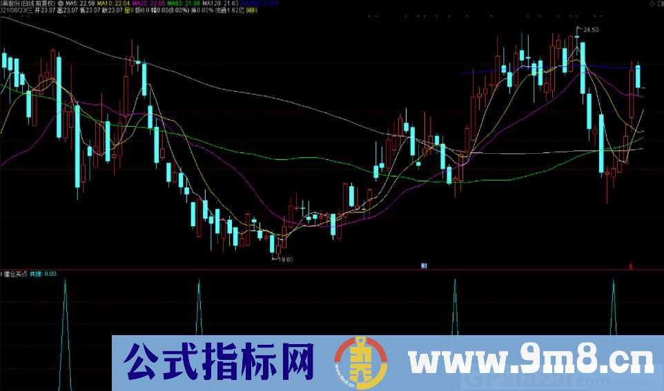 最佳买入 建仓买点 通达信副图/选股指标 九毛八公式指标网