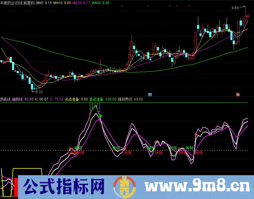 波段类指标 顶底线 通达信副图指标 源码 贴图