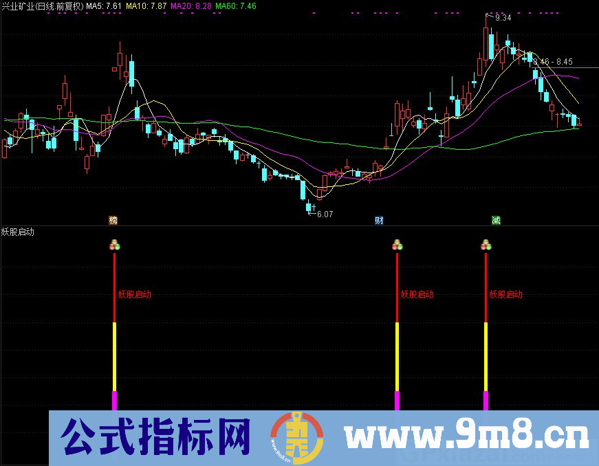 适合绝大部分人使用的指标 妖股启动 通达信副图指标 源码 贴图