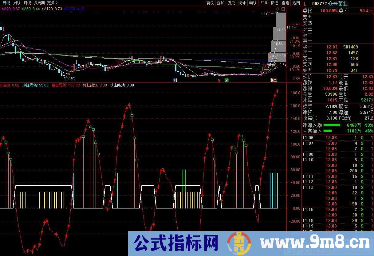 最佳买入点指标 比较准买入点 通达信副图指标 九毛八公式指标网