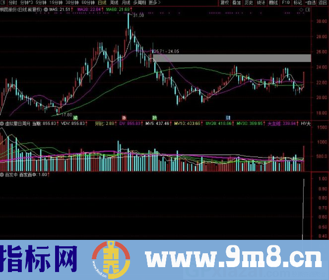 百发百中 很准的一款指标 出票较少 通达信副图指标 源码 贴图
