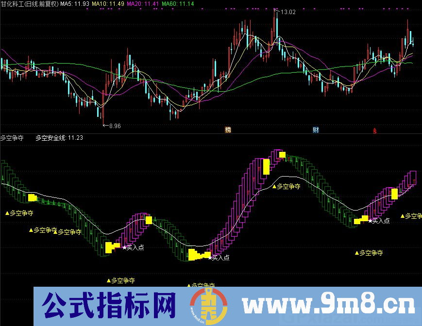 多空安全线 多空争夺 通达信副图指标 源码 贴图