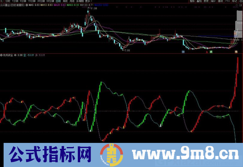 机构资金 通达信副图指标 源码 贴图