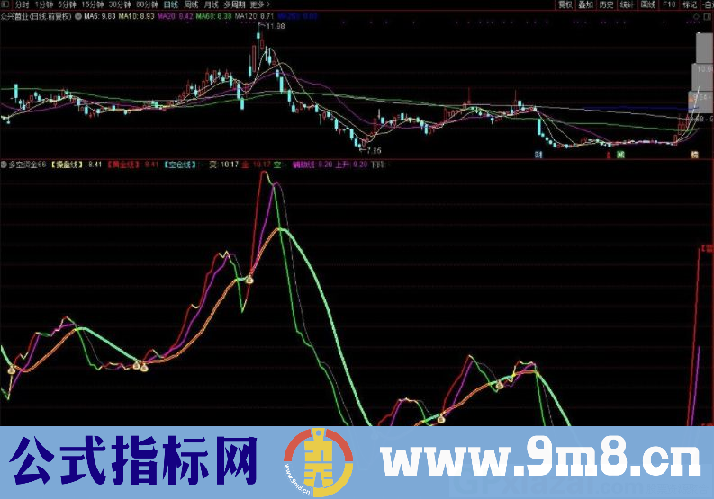 资金线在趋势线上方 涨率更大 通达信副图指标 源码 贴图