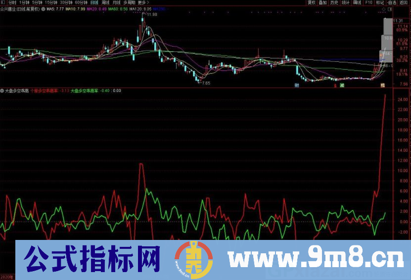 个股资金 大盘资金 个股走势强于大盘走势 通达信副图指标 源码 贴图