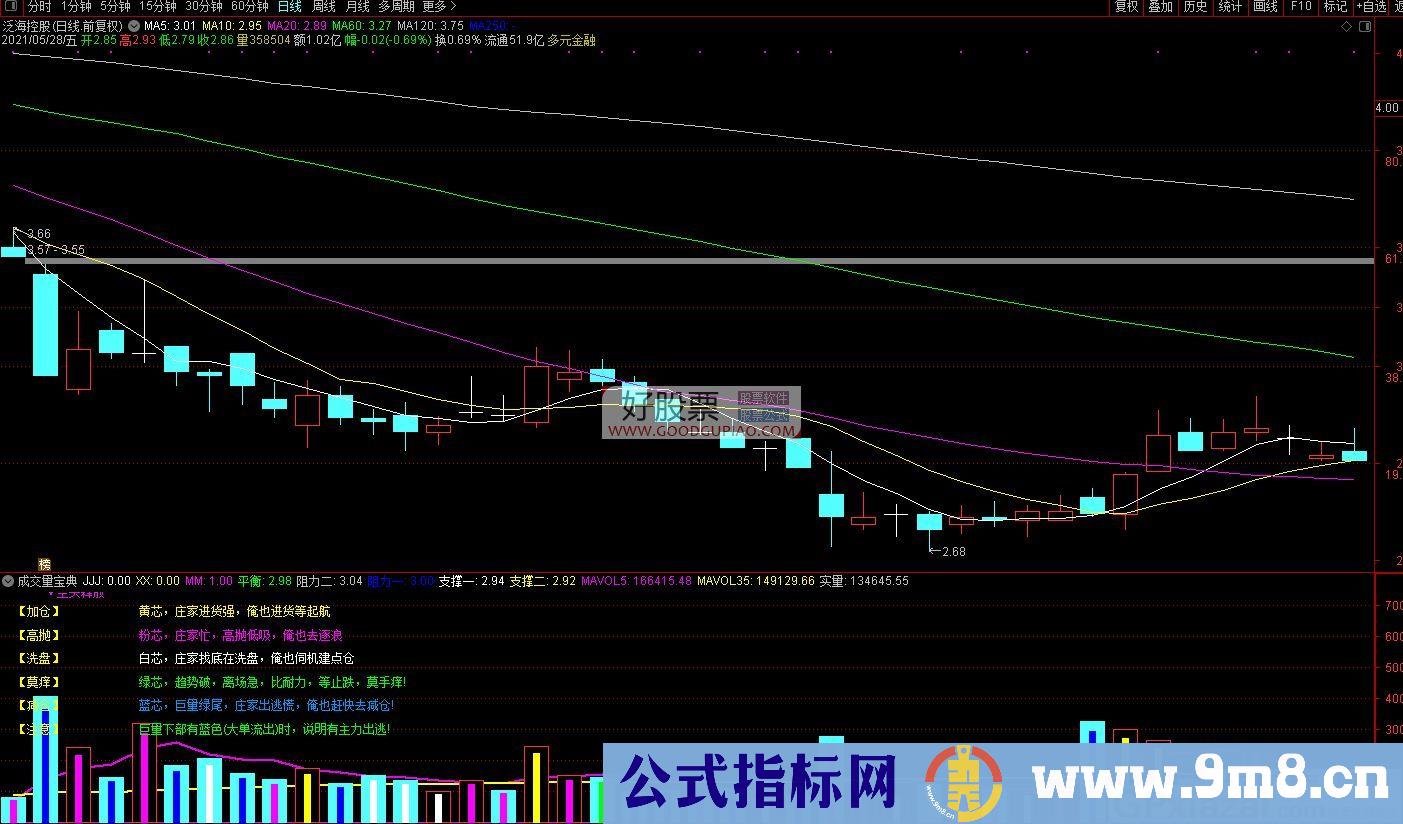 难得一见的成交量宝典 通达信副图指标 源码 贴图